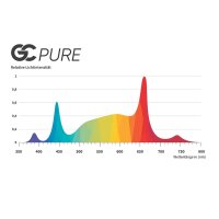 Greenception GC-Pure 80W